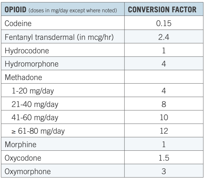 Table

of Opioid and their respective conversion factors