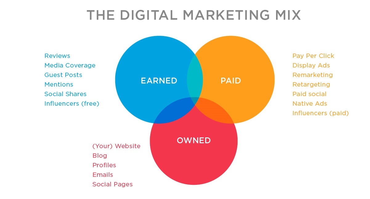 The digital marketing mix in 3 colorful circles.