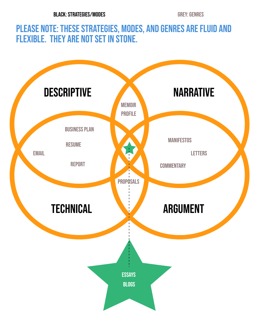A Venn diagram shows four overlapping circles with descriptive, narrative, technical, and argument in those four main circles. At the intersection of narrative and argument = manifestos, letters, commentary. At the intersection of descriptive and technical email, report, business plan, resume. At the intersection of narrative and descriptive = memoir and profile. At the intersection of argument and technical = proposals. At the very middle - the intersection of them all is essays and blogs.