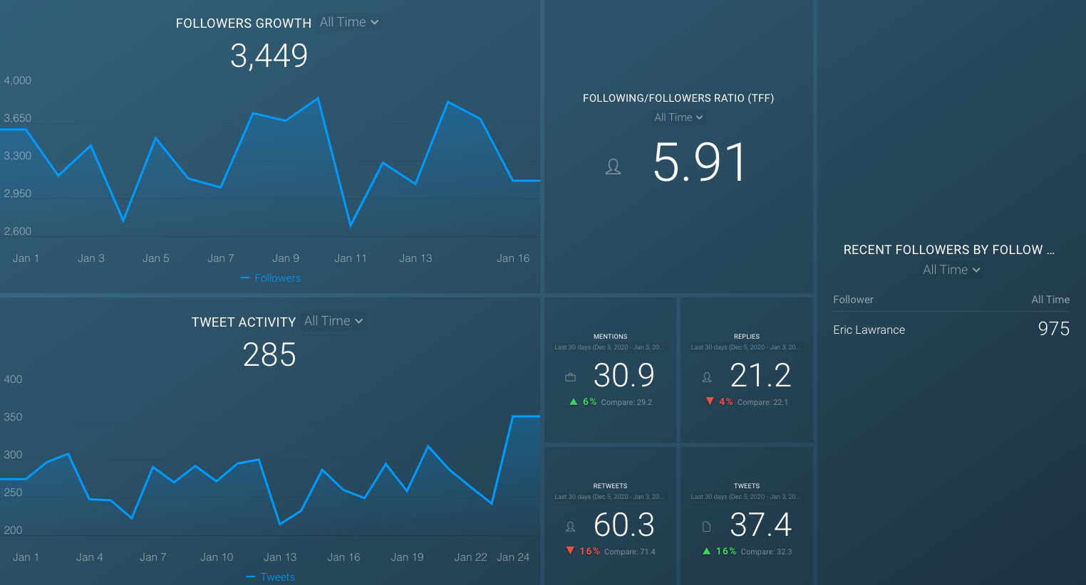 Twitter (growth & engagement) dashboard template