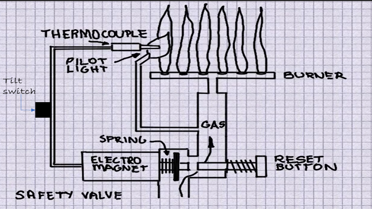 Patio Heater Thermocouple Bypass How To With Pictures Diy Home Guru
