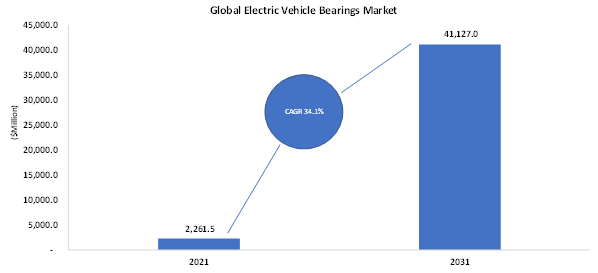 Electric Vehicle Bearings Market