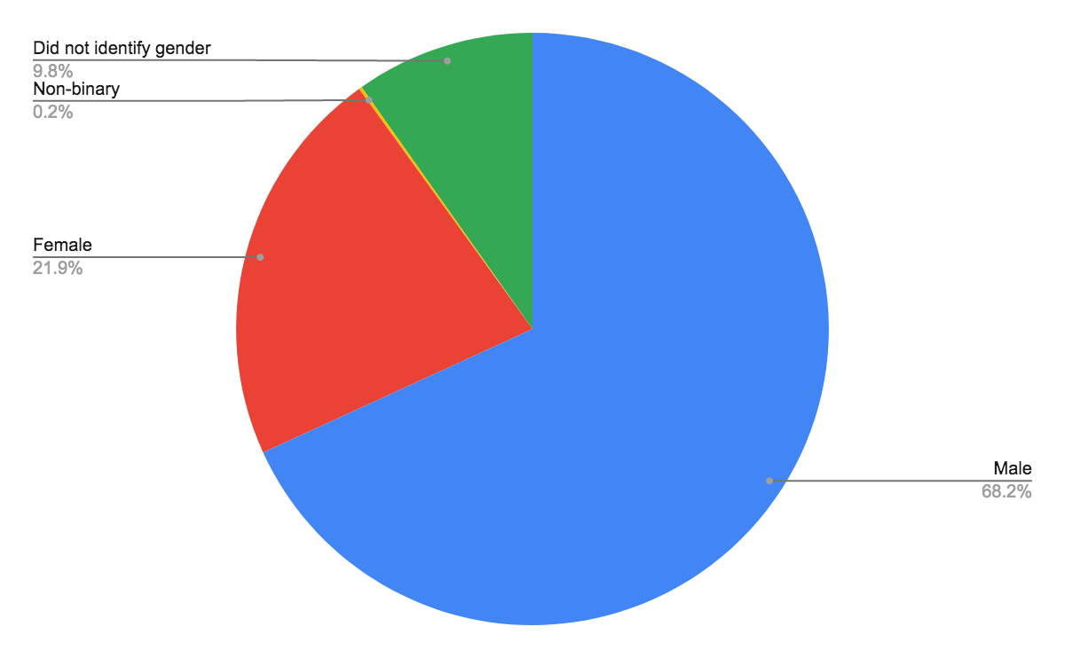 Pie chart displaying gender of survey respondents 