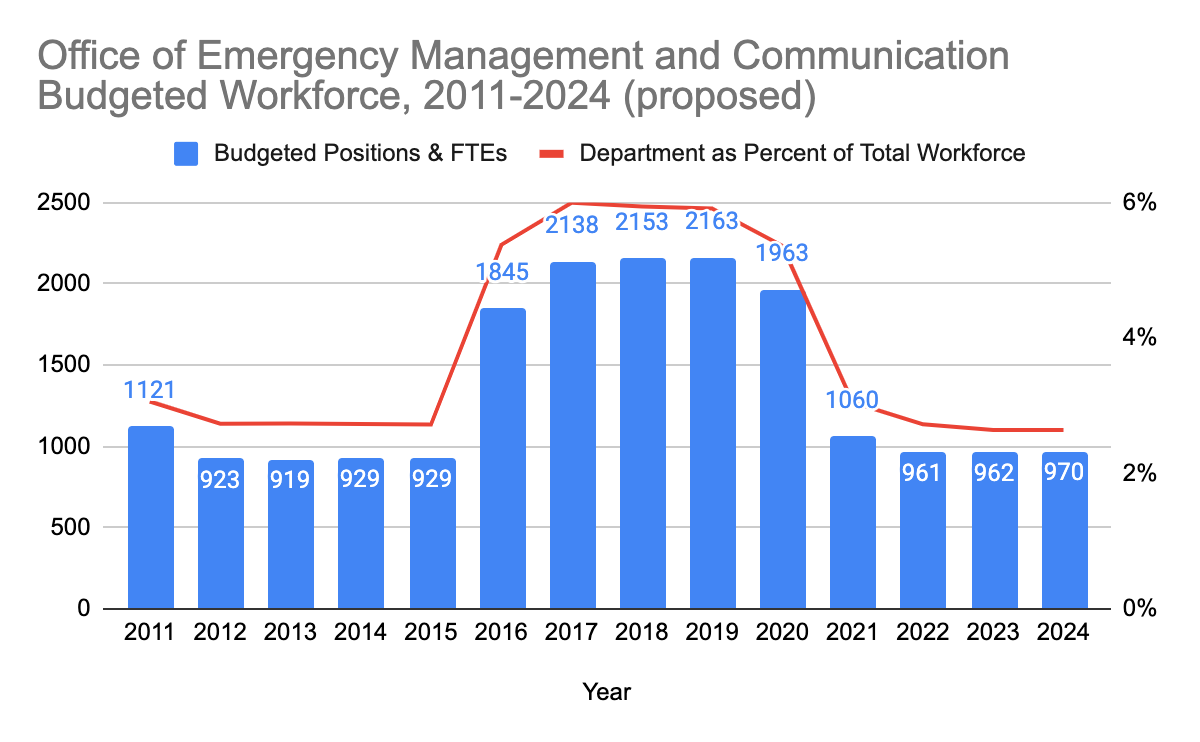 Office of Emergency Management and Communication BGA Policy 2024