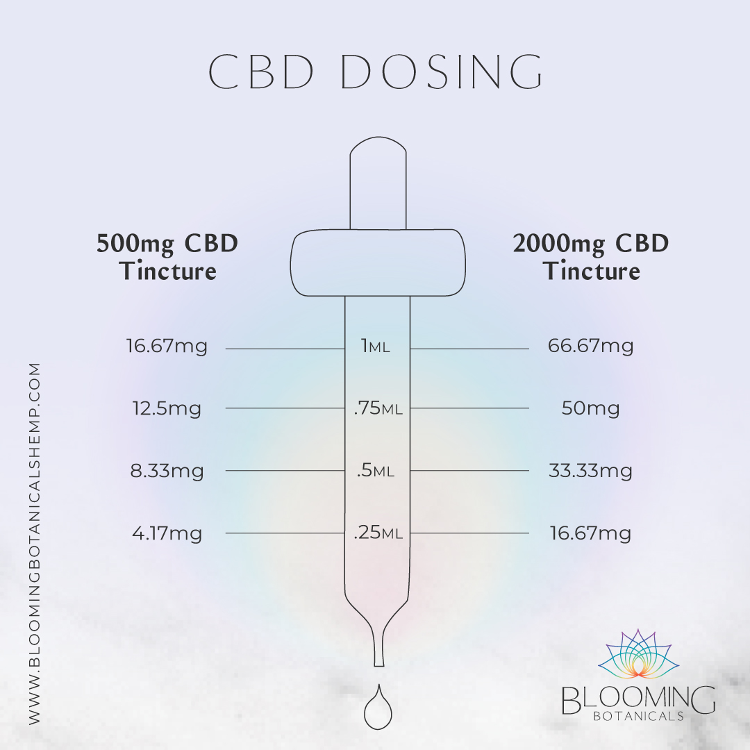 CBD dosing chart for 500mg and 2000mg tinctures from Blooming Botanicals.