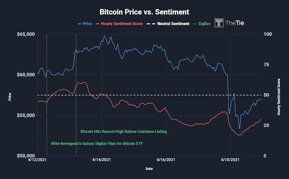 Bitcoin Reaches All Time High / Number Of Bitcoin Addresses With At Least 10 Bitcoins Reaches All Time High - Price hit another all time high as the impending forks draw closer.