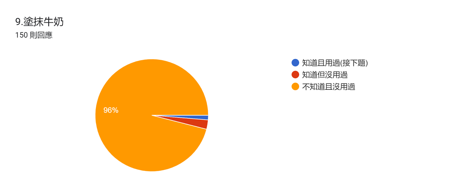 表單回應圖表。題目：9.塗抹牛奶。回應數：150 則回應。