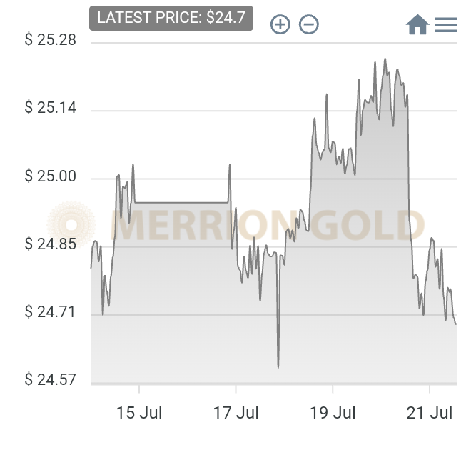 <strong>21/07/2023: This Week in Gold with Market Updates</strong>