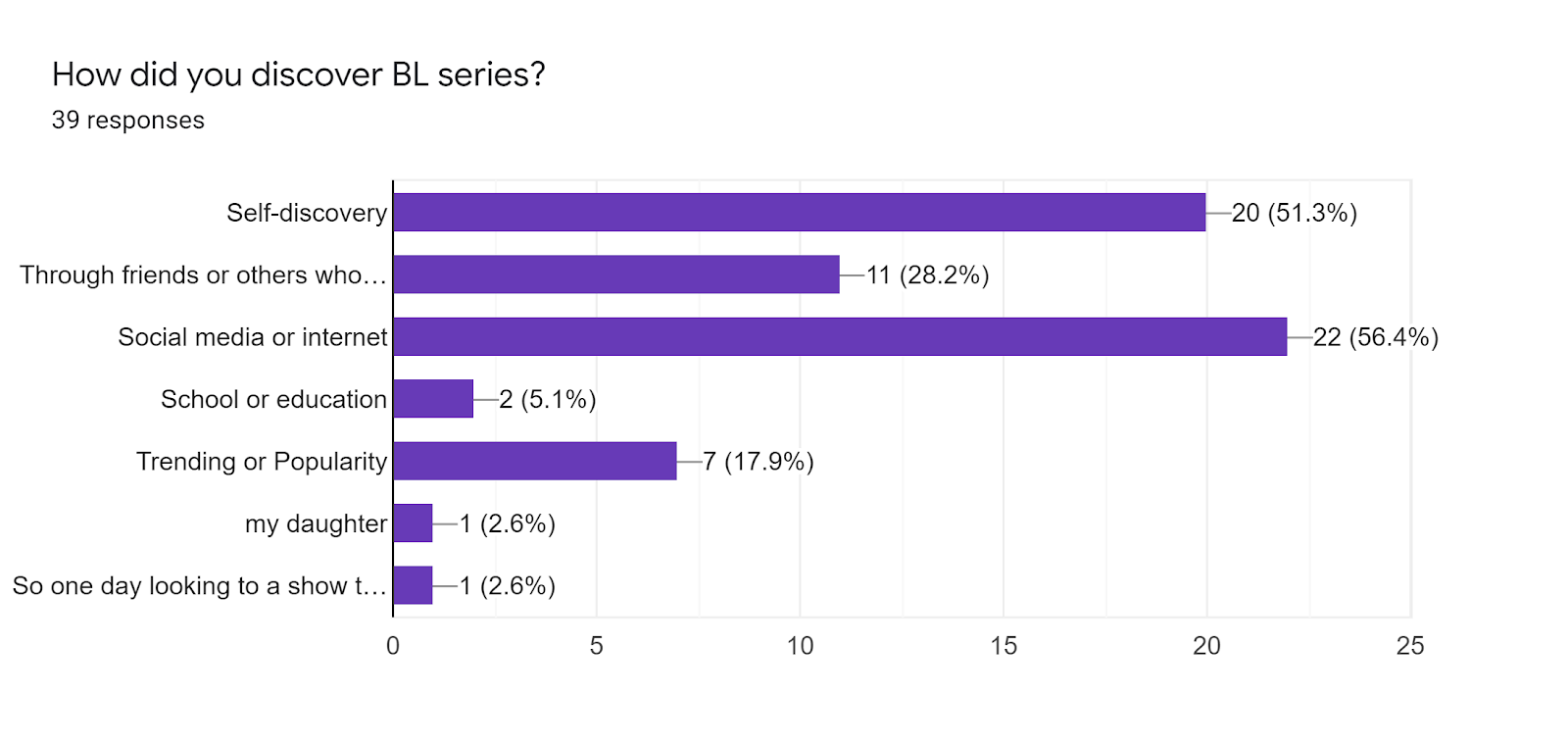 Forms response chart. Question title: How did you discover BL series?. Number of responses: 39 responses.