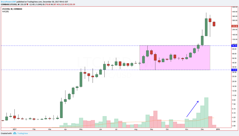 Chart LTC/USD