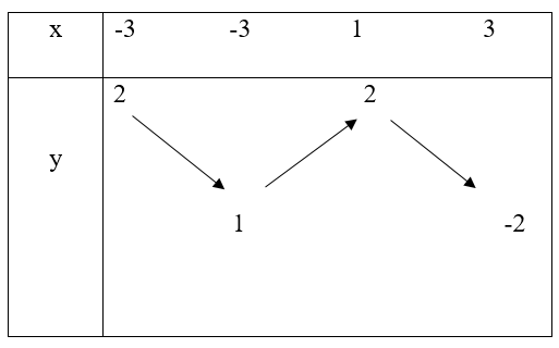 Bảng biến thiên đồ thị hàm số bậc nhất lớp 10 ví dụ 2