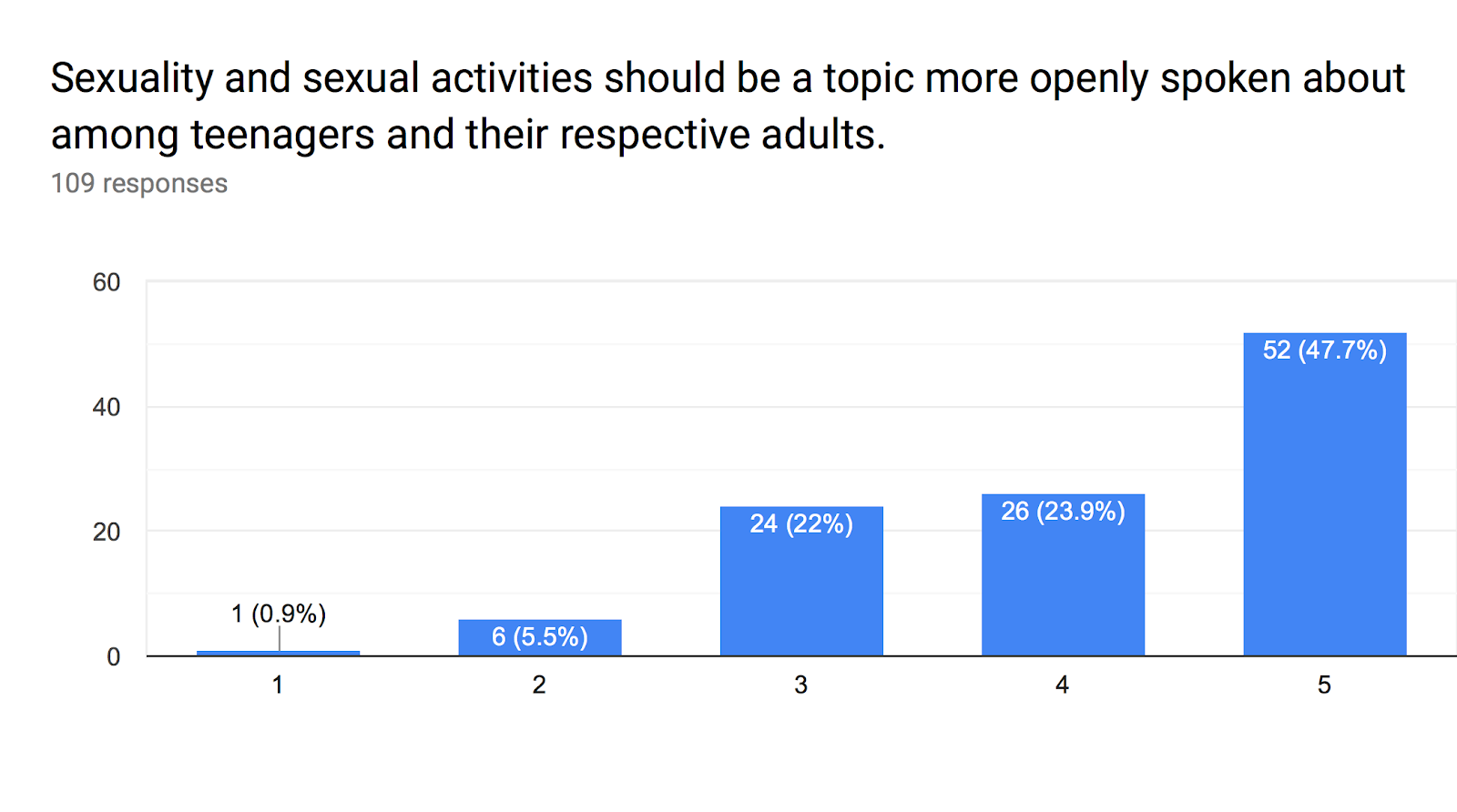 Forms response chart. Question title: Sexuality and sexual activities should be a topic more openly spoken about among teenagers and their respective adults. . Number of responses: 109 responses.
