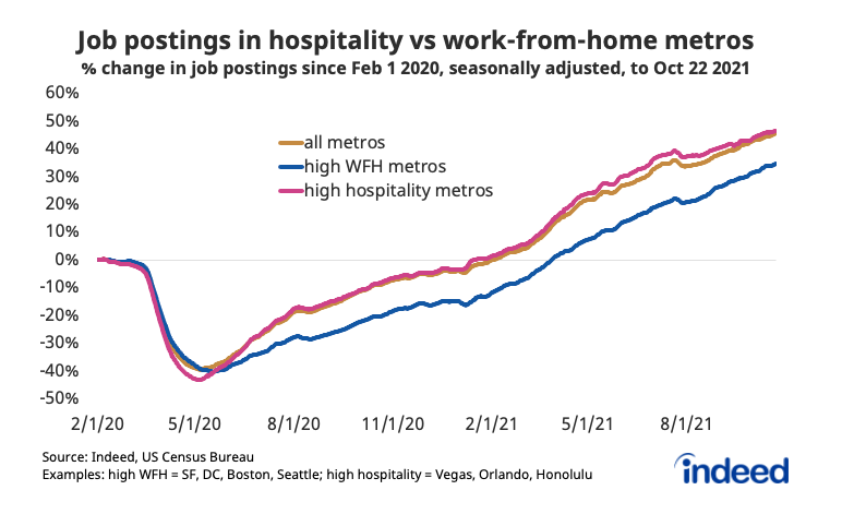 Line graph titled “Job postings in hospitality vs work-from-home metros.”
