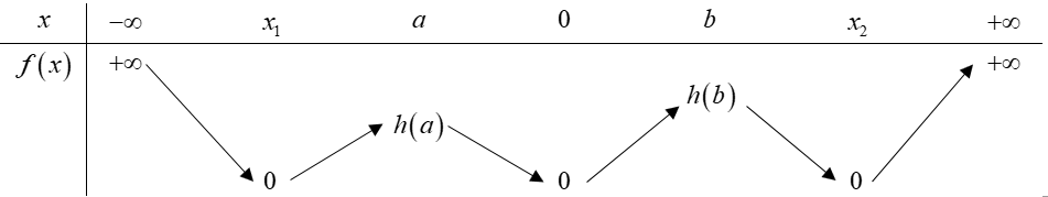 37. Cho (fleft( x right)) là hàm đa thức bậc năm thỏa (fleft( 0 right) = 0). Hàm số (f'left( x right)) có bảng biến thiên như sau</p> 4