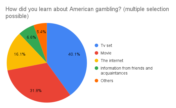 How did you learn about American gambling? (multiple selection possible)