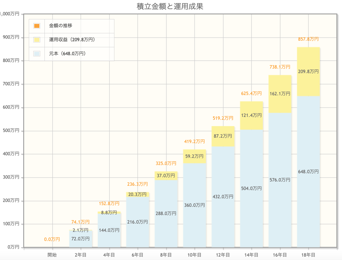 教育資金：積立投資シミュレーション