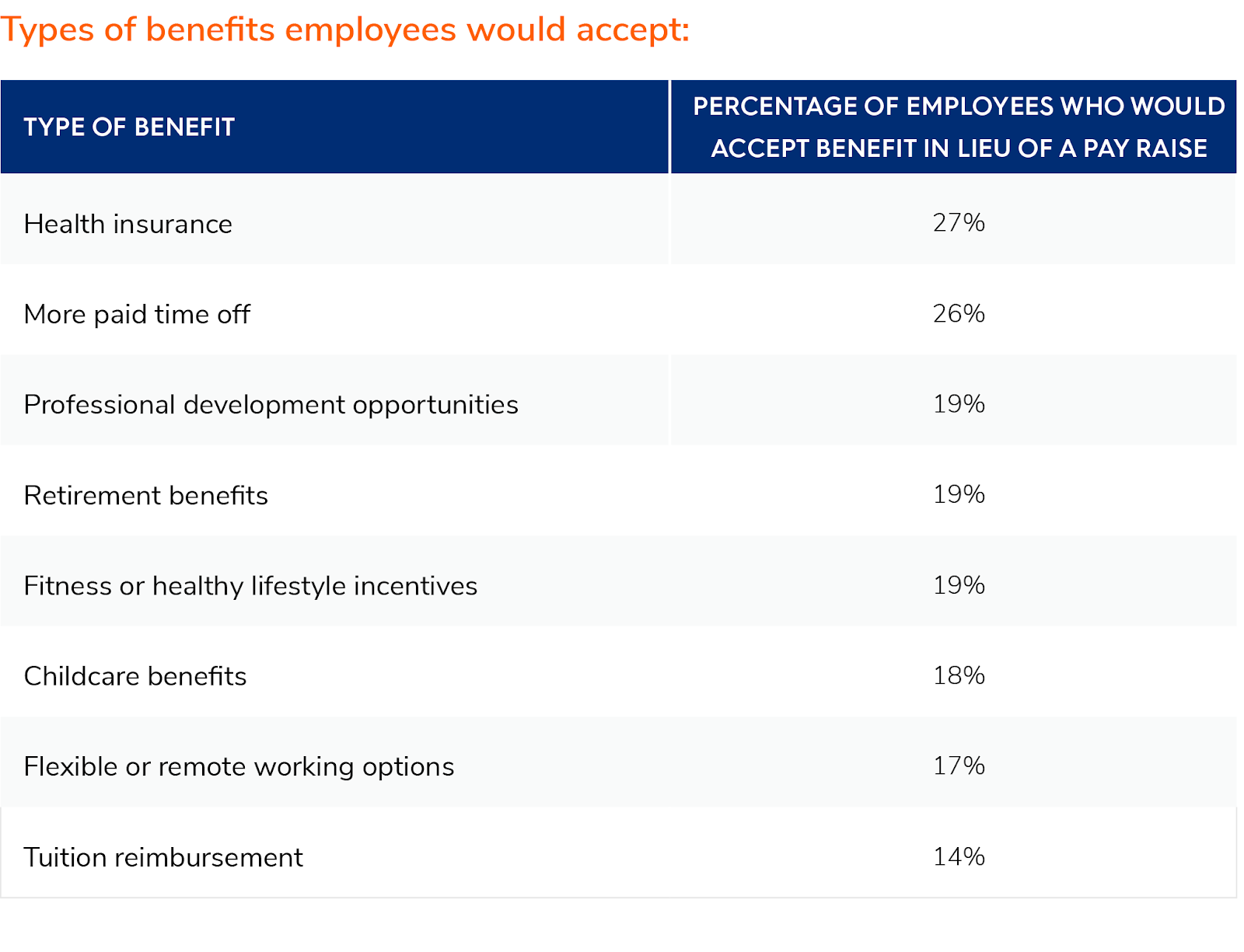 types of benefits workers want 