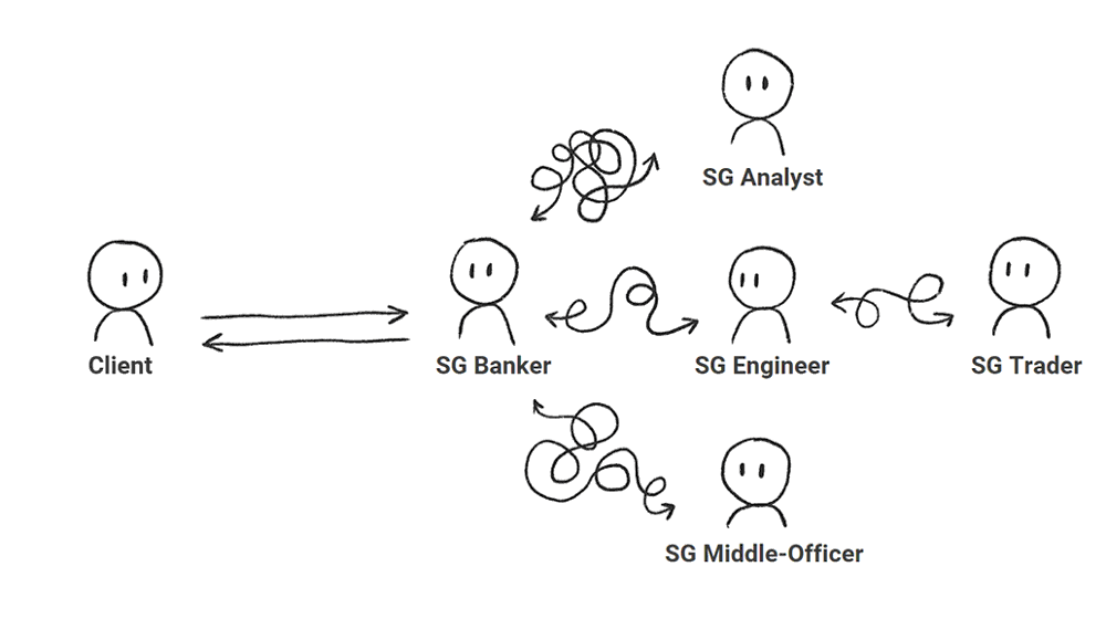 A GIF illustrates the siloed nature of Societe Generale's previous internal communication flow where client feedback was only received directly by their banker.