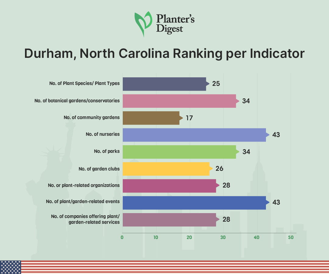 Durham, North Carolina Ranking Per Indicator