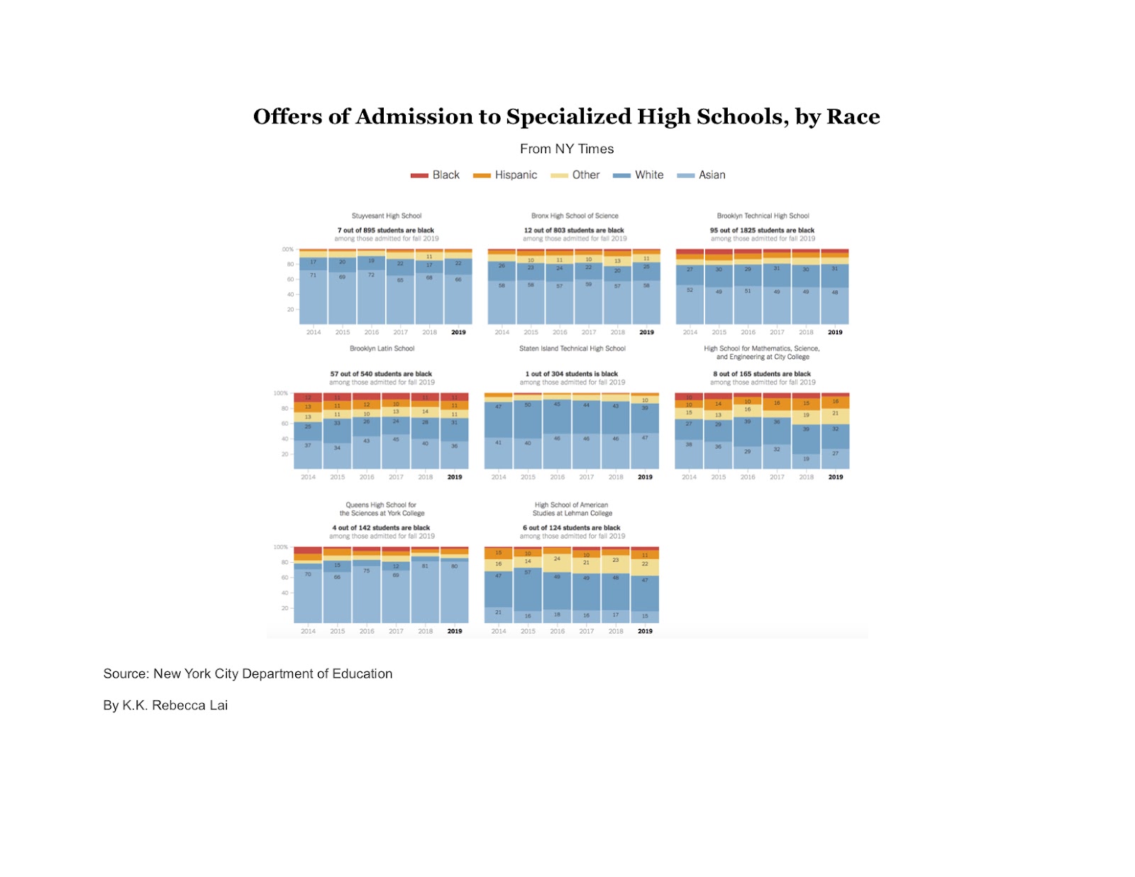 Stacked bar charts comparing racial and ethnic makeup of offers for each of the specialized high schools from 2014-2019. Originally printed in the New York Times in 2019.