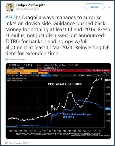 Holger Zschaepitz Dragi arrive toujours à surprendre les marchés du côté dovish
