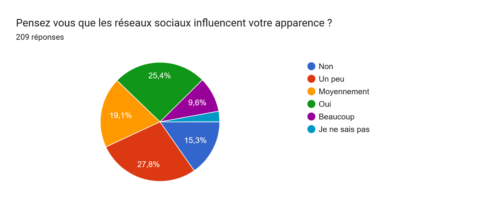 Tableau des réponses au formulaire Forms. Titre de la question : Pensez vous que les réseaux sociaux influencent votre apparence ?. Nombre de réponses : 209 réponses.