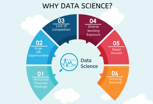 Why Data Science as one of  the job guarantee courses after graduation