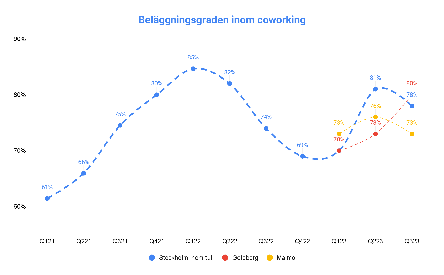 Coworkingmarknaden Q3 2023