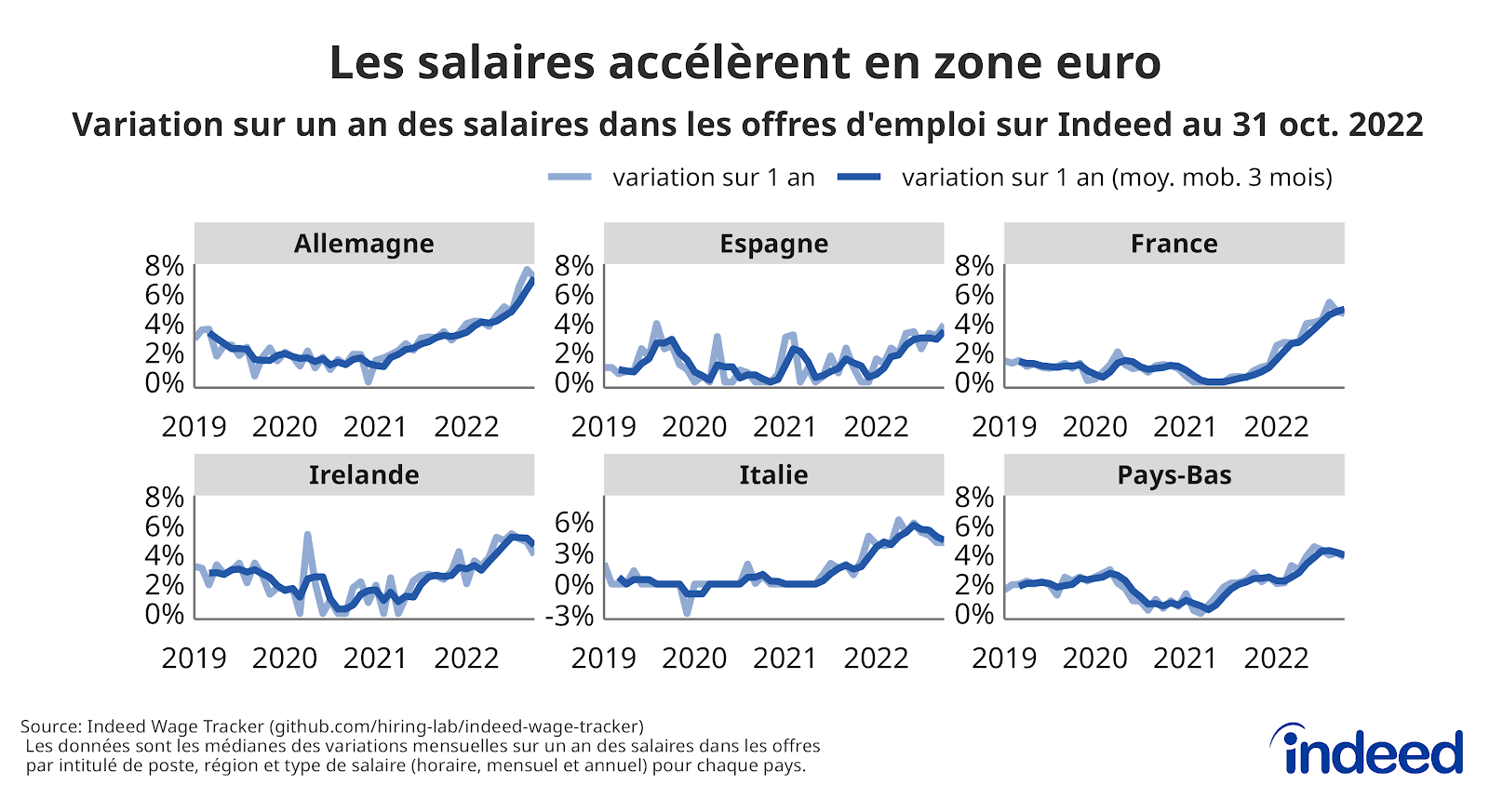 Série de graphiques linéaires intitulée "Les salaires accélèrent en zone euro".