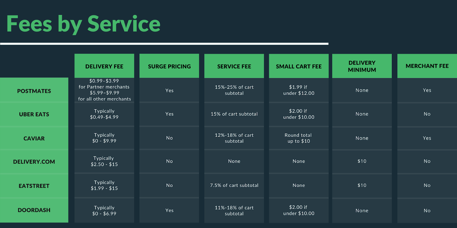 Food Delivery Fees by Each Service (Uber Eats, DoorDash, Postmates, Caviar, Delivery.com, EatStreet)