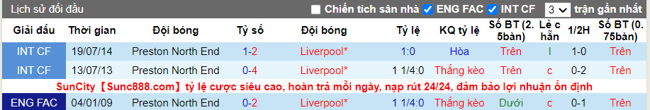 Thành tích đối đầu Preston North vs Liverpool