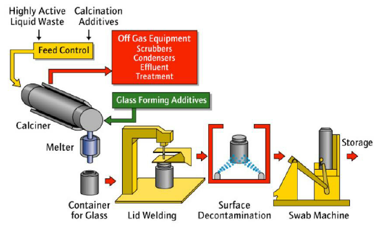 F:\Schematic-of-the-HLW-vitrification-process-on-the-Sellafield-site.png