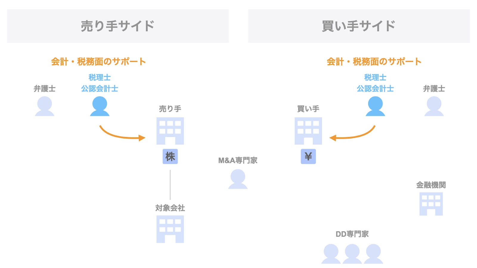 M&Aにおける顧問税理士・公認会計士の関わり方