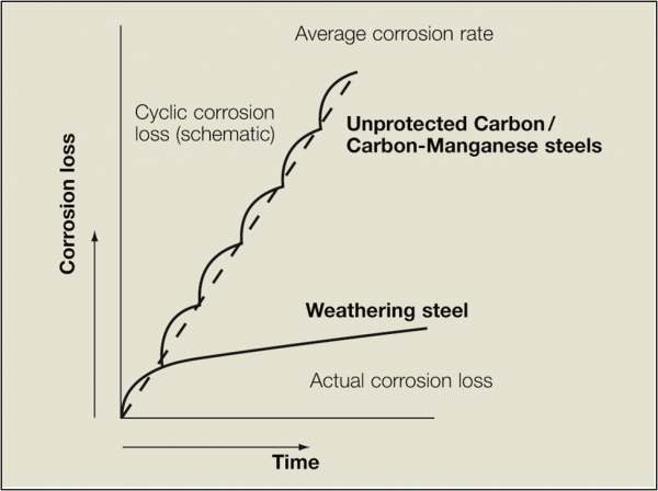 Corrosion Rate of Steel with Time