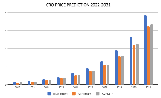 CRO Price Prediction 2022-2031: Is Cronos a Good Investment? 3