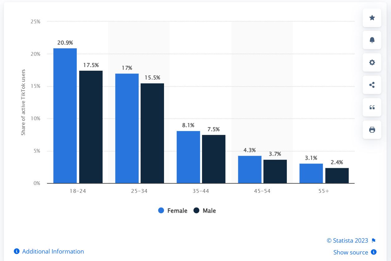 distribution of TikTok users worldwide