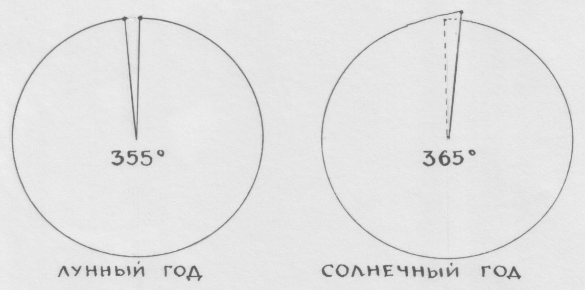 D:\Муз.геометрия мира.Музыкаи мы копия\Тетр.3.Рис.4.Лунныйгод, солнеч.год..JPG