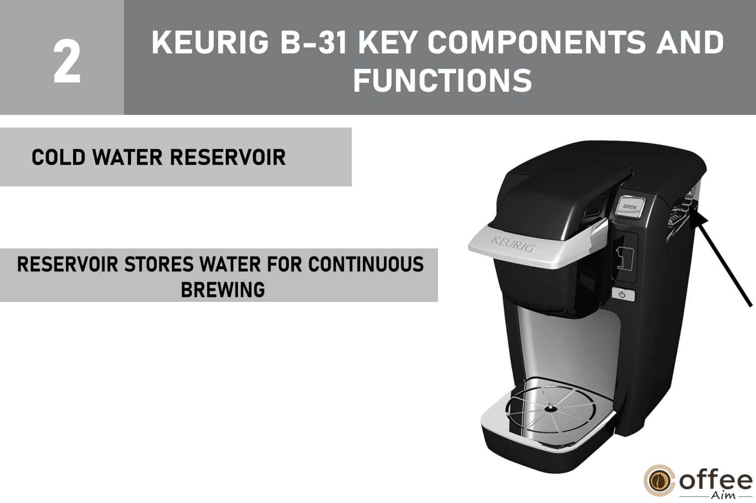 This image illustrates the component labeled as the 'Cold Water Reservoir' on the Keurig B-31 coffee maker, as part of the comprehensive guide on using the Keurig B-31.