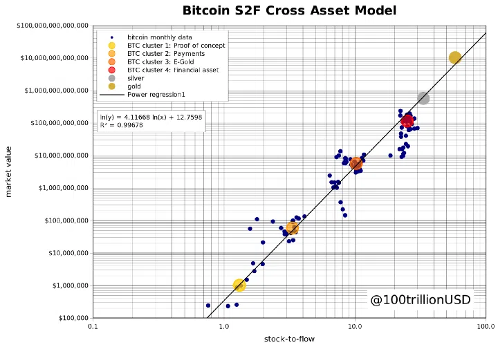 Das Bitcoin Stock-to-Flow Cross Asset Modell als Diagramm illustriert - Ein Bild von PlanB.