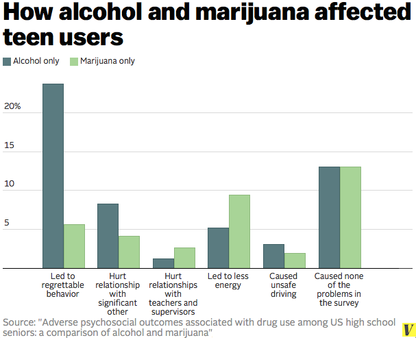 Image result for marijuana harm data