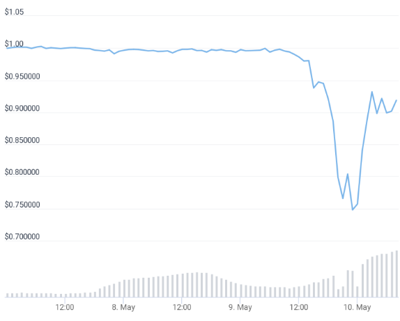 La tentative de récupération du peg de la crypto LUNA