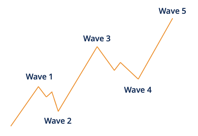 Impulse Wave Pattern - Overview, How It Works, Elliott Wave Theory