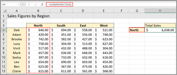Finding the SUM of North region using Excel INDIRECT Function