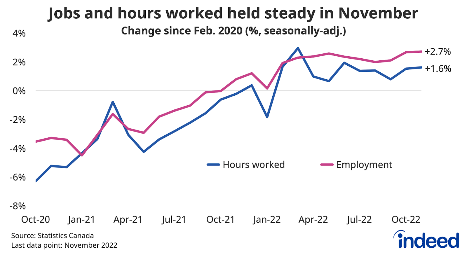 A line chart entitled “Jobs and hours worked held steady in November” shows the percent change in hours worked and employment since February 2020, between October 2020 and November 2022.