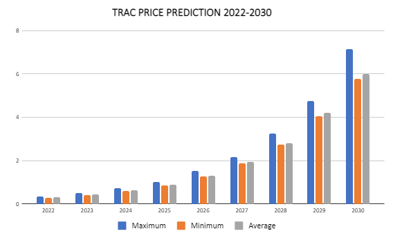 TRAC စျေးနှုန်းခန့်မှန်းချက် 2022-2030- OriginTrail သည် ကောင်းမွန်သောရင်းနှီးမြှုပ်နှံမှုဖြစ်ပါသလား။ ၁