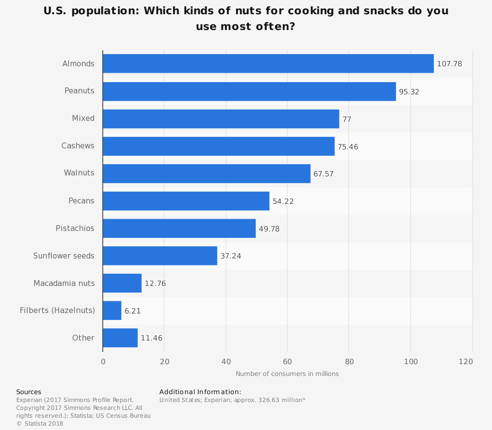 Statistiques de l'industrie américaine des noix de pécan