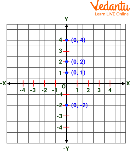 Plotting of the y-axis