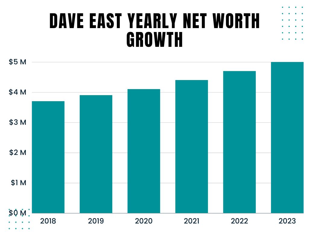 Dave East Yearly Net Worth Growth