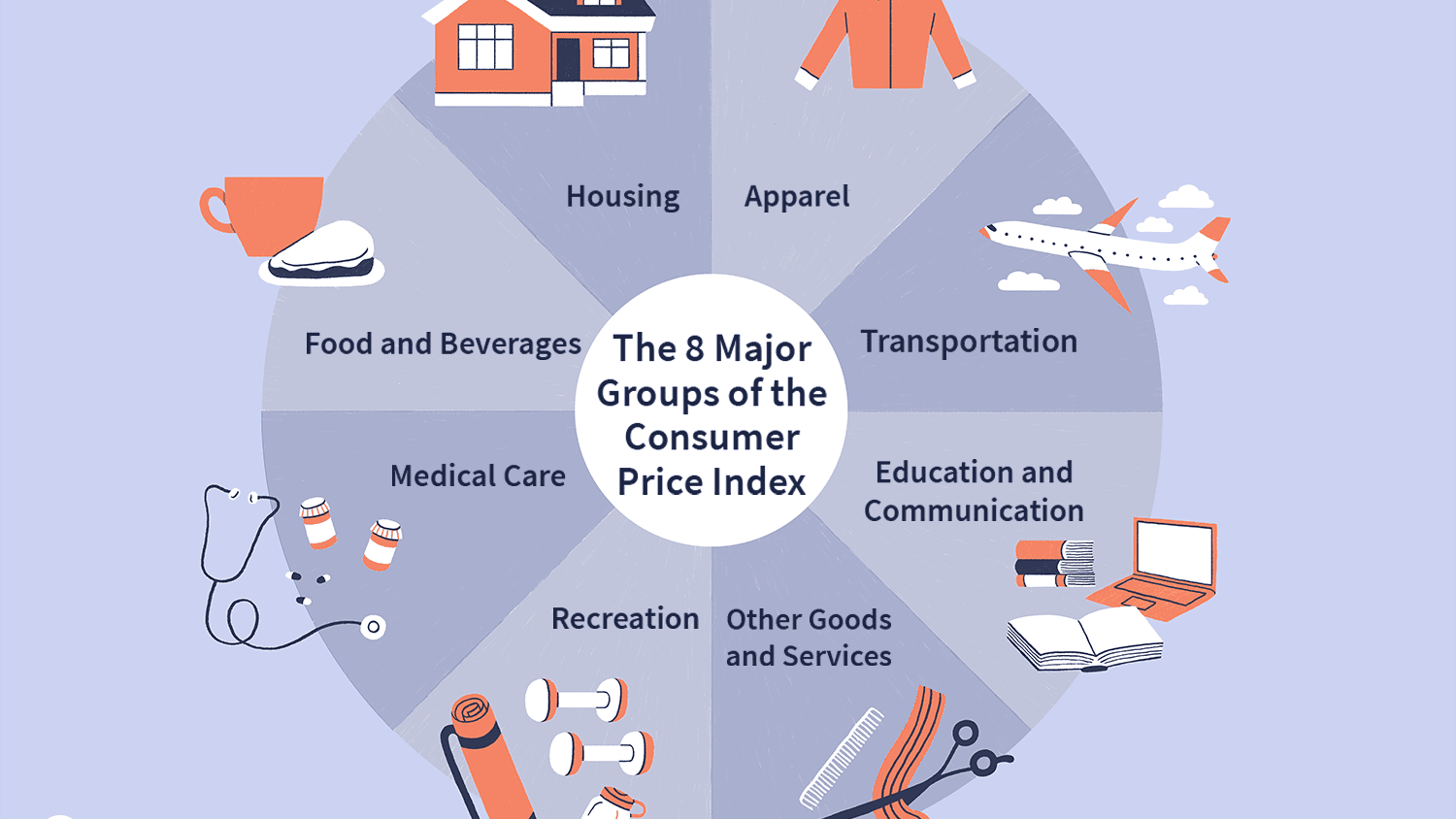 The consumer price index is important to look at when exploring what stagflation is.