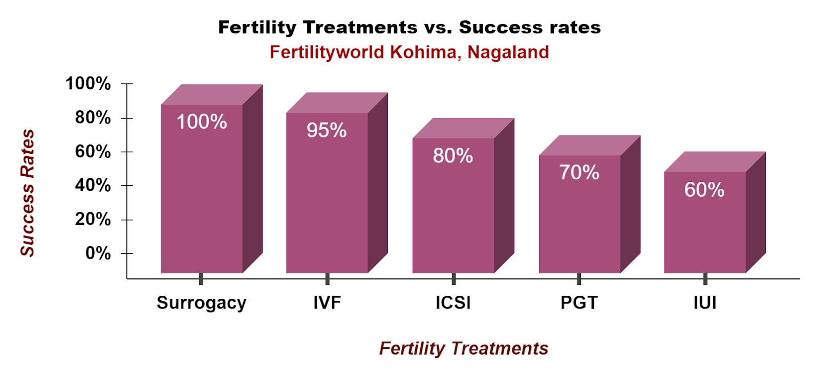 Fertility treatment success rate in Kohima
